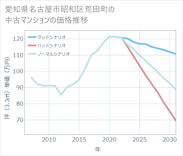 愛知県名古屋市昭和区荒田町の中古マンション価格推移