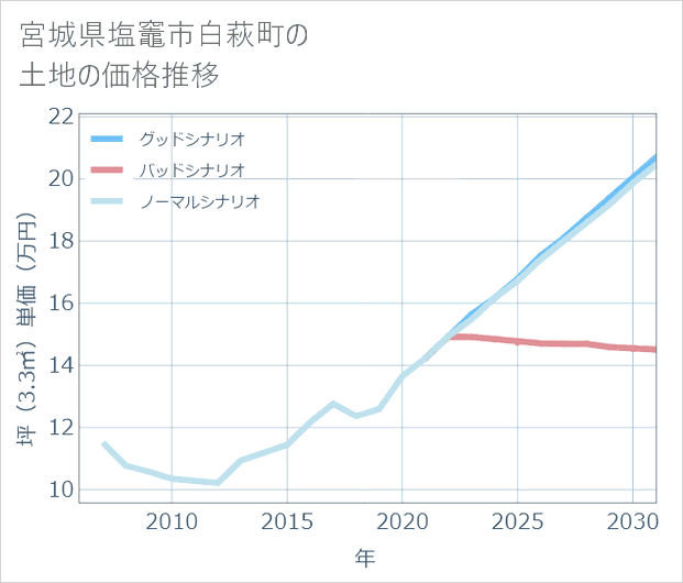 宮城県塩竈市白萩町の土地価格推移