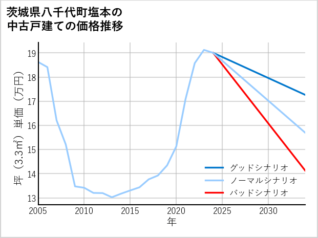 茨城県八千代町塩本の中古戸建て価格推移