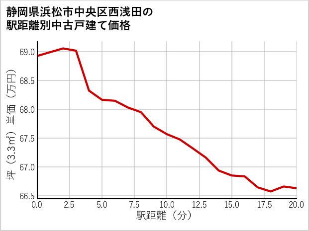 静岡県浜松市中央区西浅田の徒歩距離別の中古戸建て坪単価
