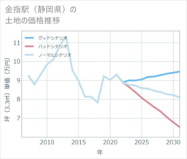 金指駅(静岡県)の土地価格推移