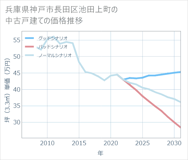 兵庫県神戸市長田区池田上町の中古戸建て価格推移
