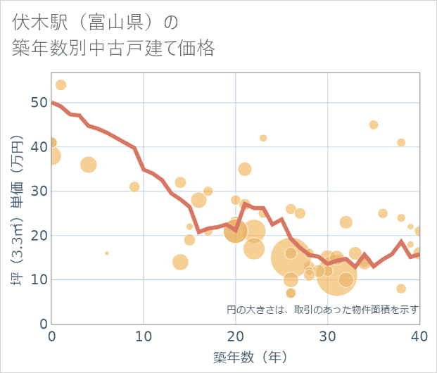 伏木駅（富山県）の築年数別の中古戸建て坪単価