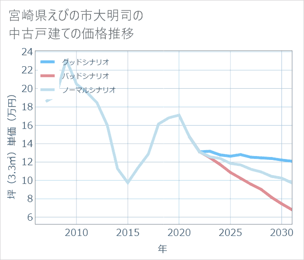 宮崎県えびの市大明司の中古戸建て価格推移