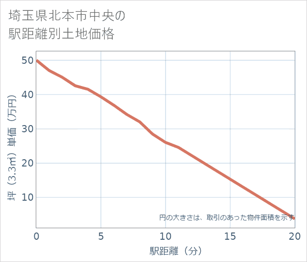 埼玉県北本市中央の徒歩距離別の土地坪単価
