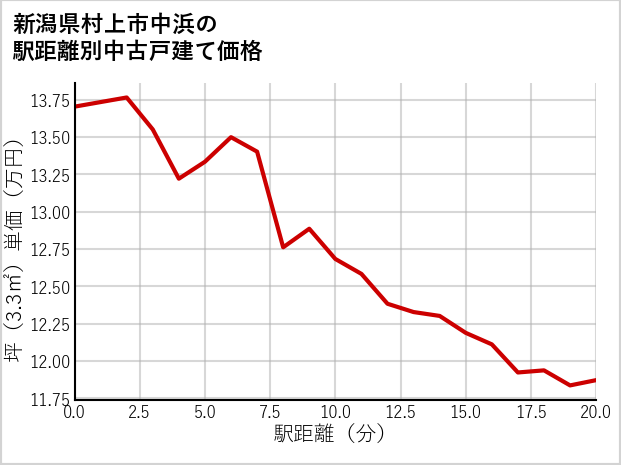 新潟県村上市中浜の徒歩距離別の中古戸建て坪単価