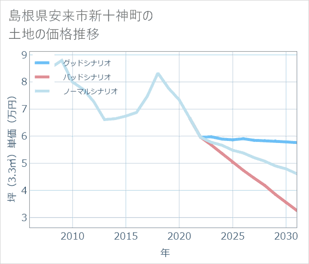 島根県安来市新十神町の土地価格推移