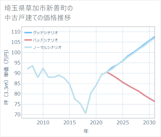 埼玉県草加市新善町の中古戸建て価格推移