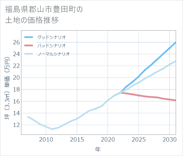 福島県郡山市豊田町の土地価格推移