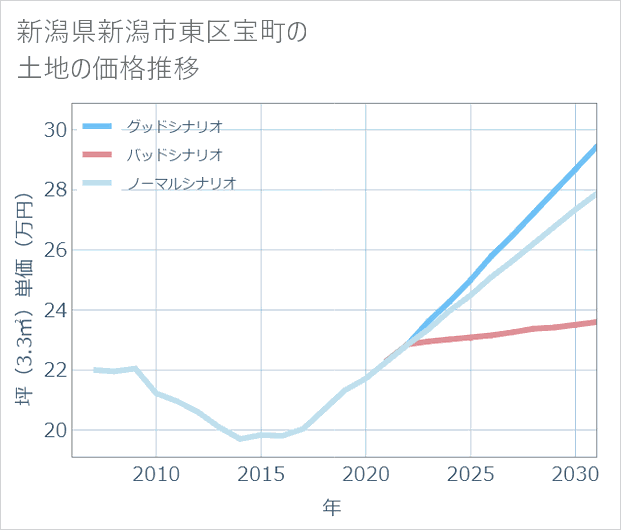 新潟県新潟市東区宝町の土地価格推移