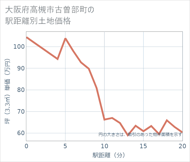 大阪府高槻市古曽部町の徒歩距離別の土地坪単価