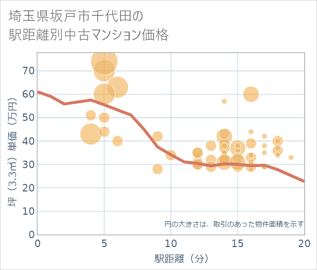 埼玉県坂戸市千代田の徒歩距離別の中古マンション坪単価