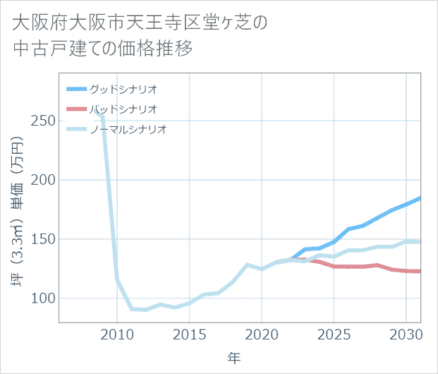 大阪府大阪市天王寺区堂ケ芝の中古戸建て価格推移