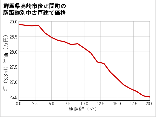 群馬県高崎市後疋間町の徒歩距離別の中古戸建て坪単価