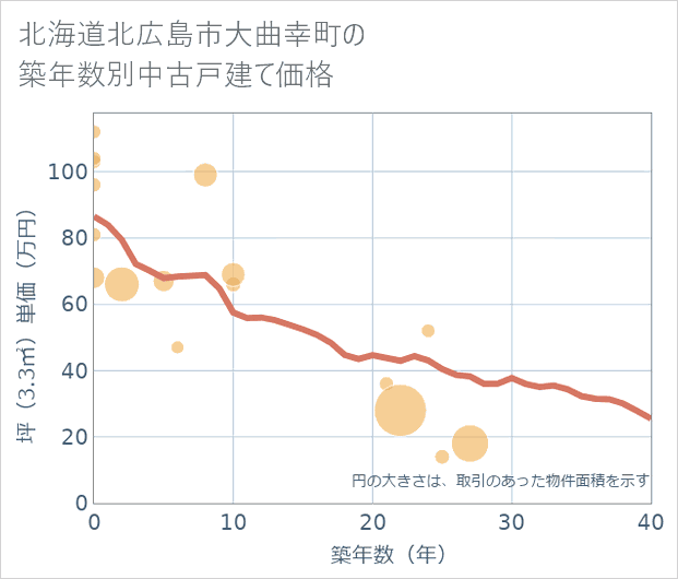北海道北広島市大曲幸町の築年数別の中古戸建て坪単価