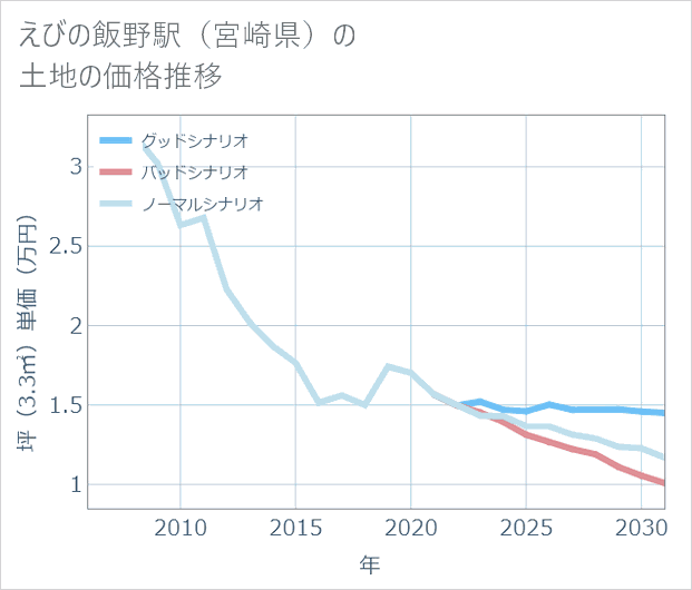 えびの飯野駅(宮崎県)の土地価格推移
