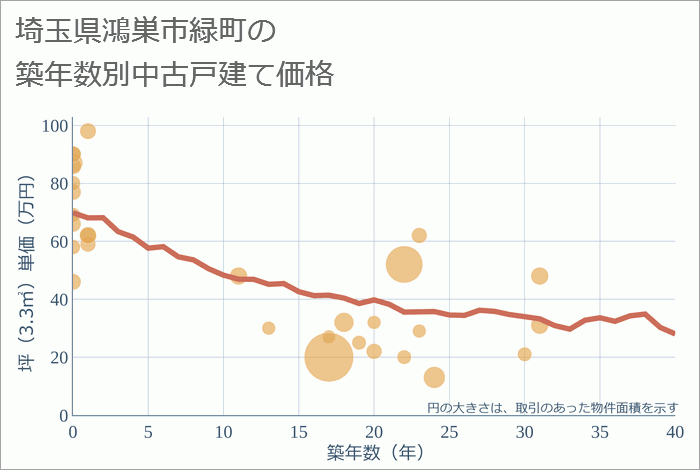 埼玉県鴻巣市緑町の築年数別の中古戸建て坪単価