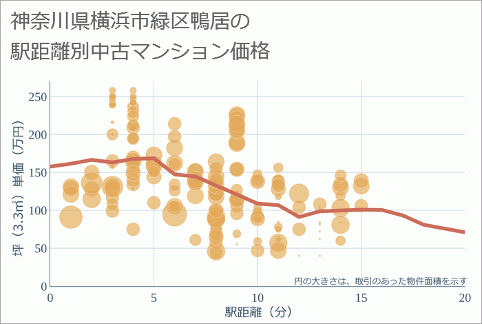 神奈川県横浜市緑区鴨居の徒歩距離別の中古マンション坪単価