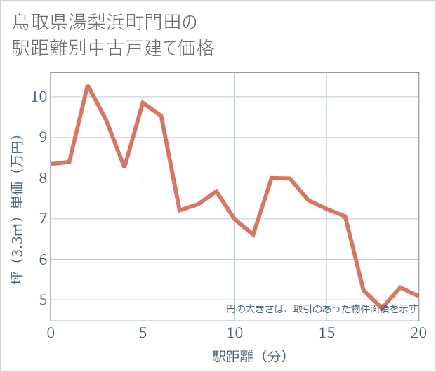 鳥取県湯梨浜町門田の徒歩距離別の中古戸建て坪単価