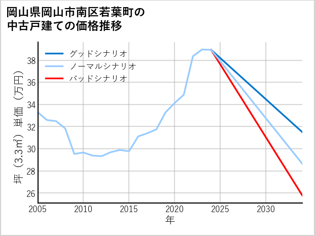 岡山県岡山市南区若葉町の中古戸建て価格推移