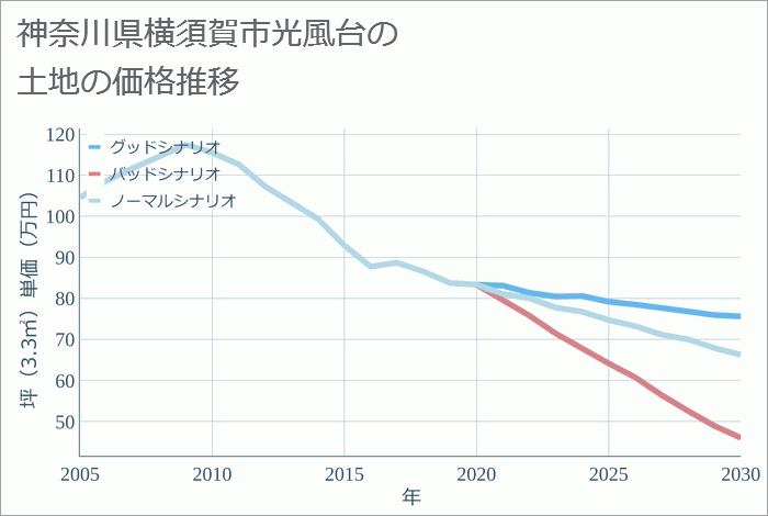 神奈川県横須賀市光風台の土地価格推移