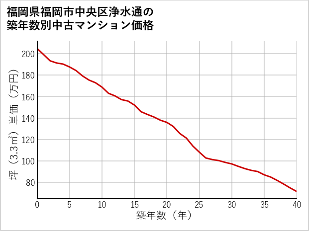 福岡県福岡市中央区浄水通の築年数別の中古マンション坪単価