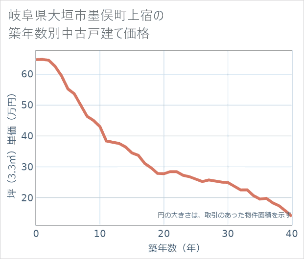 岐阜県大垣市墨俣町上宿の築年数別の中古戸建て坪単価