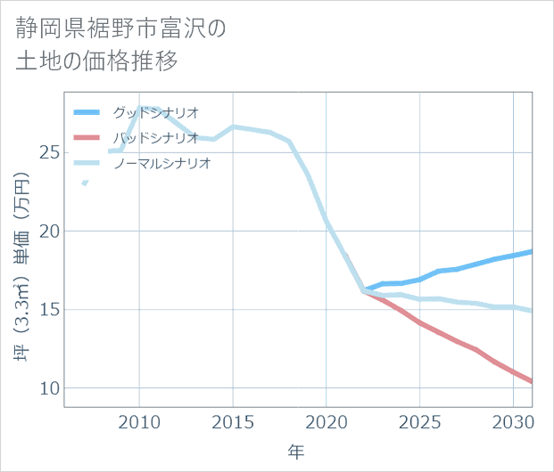静岡県裾野市富沢の土地価格推移