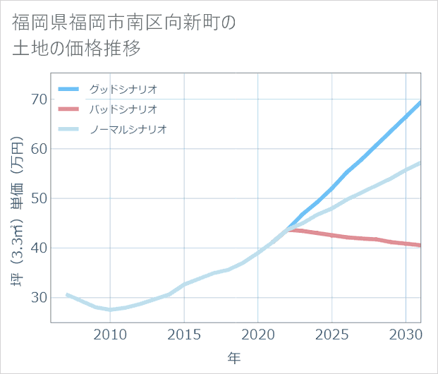 福岡県福岡市南区向新町の土地価格推移