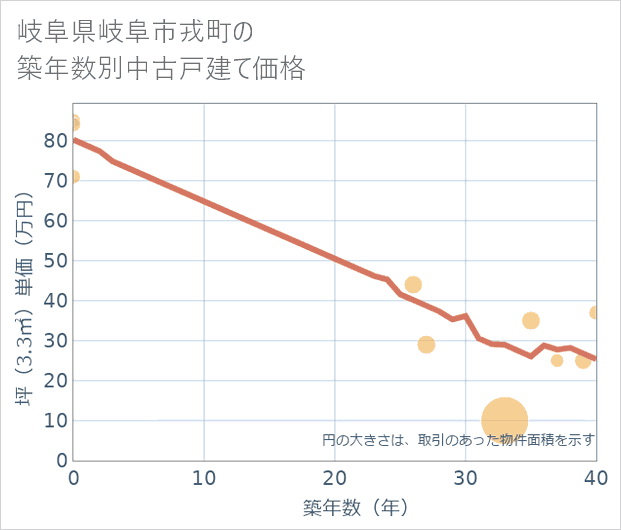 岐阜県岐阜市戎町の築年数別の中古戸建て坪単価