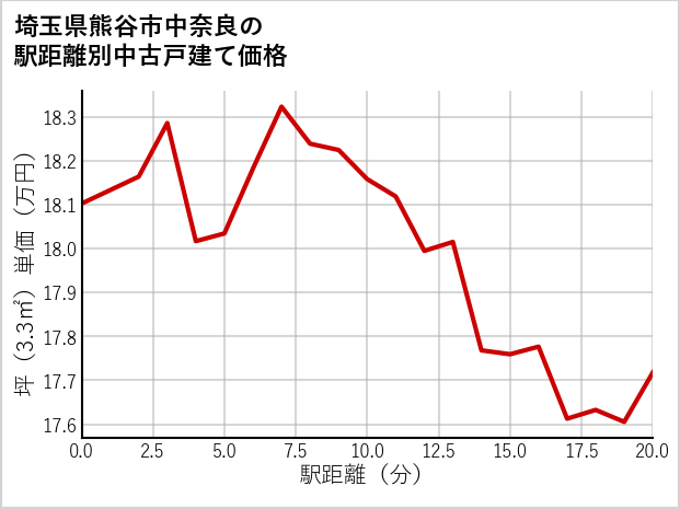 埼玉県熊谷市中奈良の徒歩距離別の中古戸建て坪単価