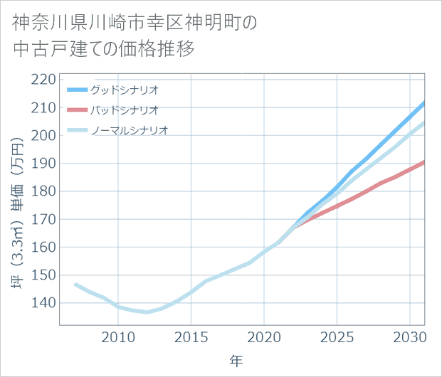 神奈川県川崎市幸区神明町の中古戸建て価格推移
