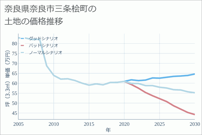奈良県奈良市三条桧町の土地価格推移