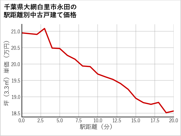 千葉県大網白里市永田の徒歩距離別の中古戸建て坪単価