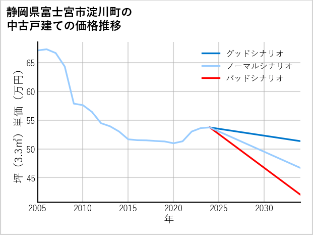 静岡県富士宮市淀川町の中古戸建て価格推移