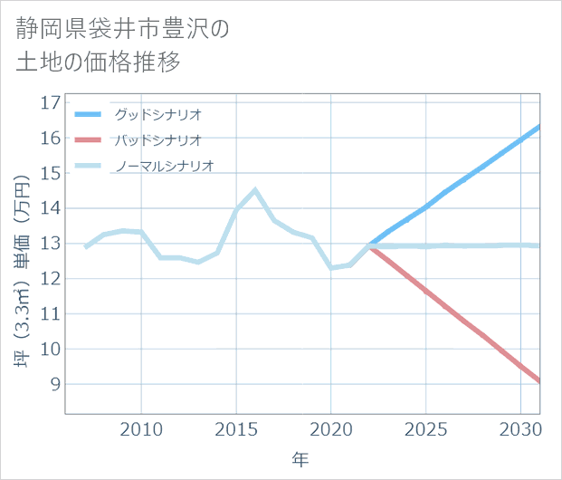 静岡県袋井市豊沢の土地価格推移