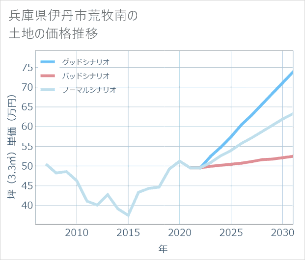 兵庫県伊丹市荒牧南の土地価格推移