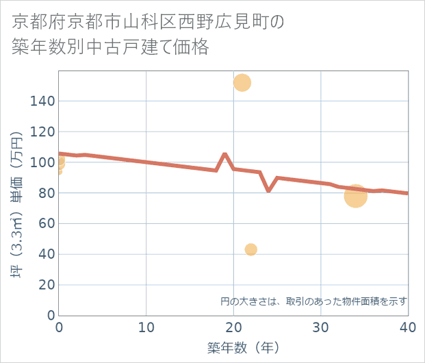 京都府京都市山科区西野広見町の築年数別の中古戸建て坪単価