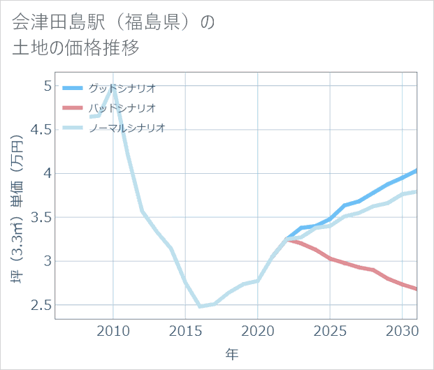 会津田島駅(福島県)の土地価格推移