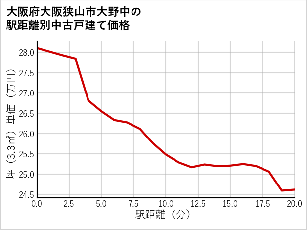 大阪府大阪狭山市大野中の徒歩距離別の中古戸建て坪単価