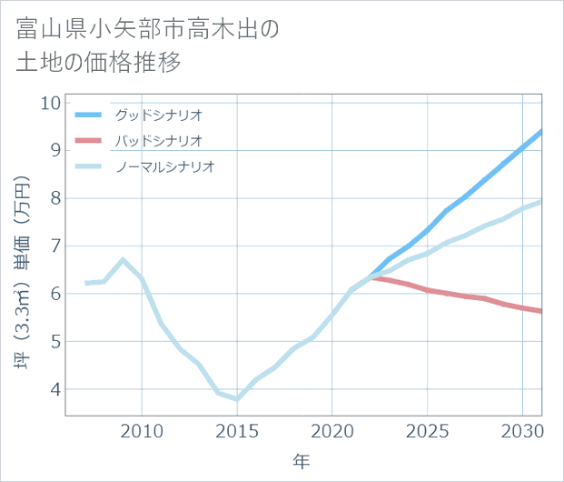 富山県小矢部市高木出の土地価格推移