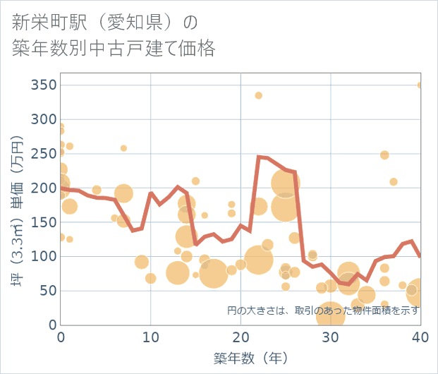 新栄町駅(愛知県)の築年数別の中古戸建て坪単価