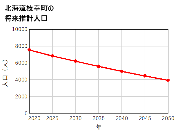 枝幸町の将来推計人口