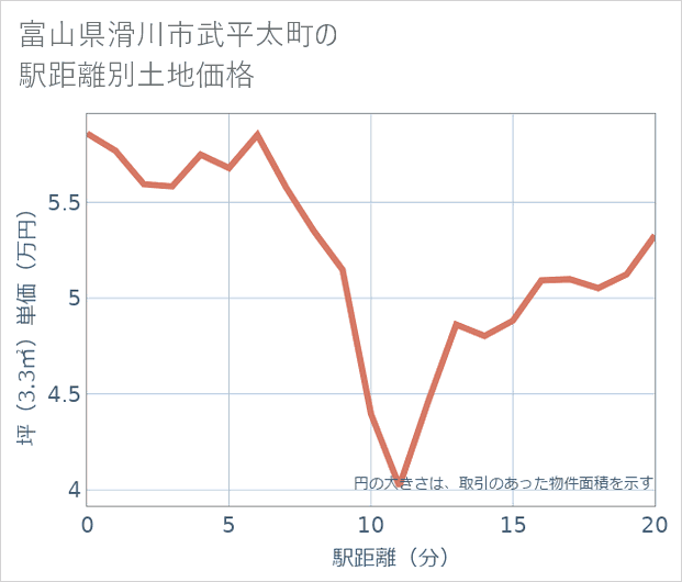 富山県滑川市武平太町の徒歩距離別の土地坪単価