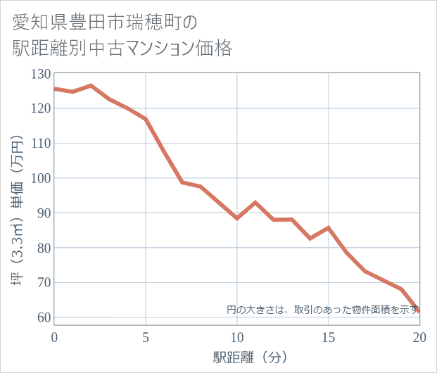 愛知県豊田市瑞穂町の徒歩距離別の中古マンション坪単価