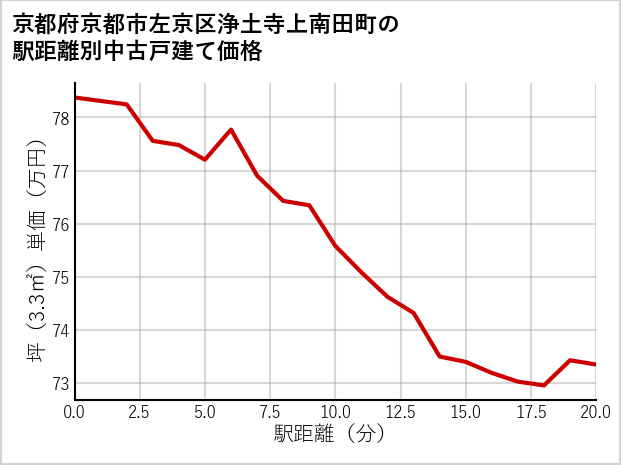 京都府京都市左京区浄土寺上南田町の徒歩距離別の中古戸建て坪単価