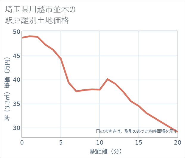 埼玉県川越市並木の徒歩距離別の土地坪単価