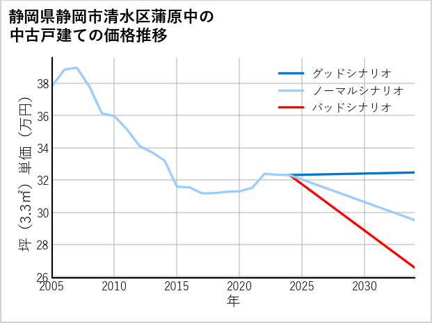 静岡県静岡市清水区蒲原中の中古戸建て価格推移