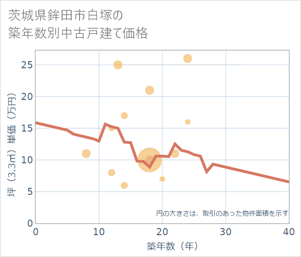 茨城県鉾田市白塚の築年数別の中古戸建て坪単価