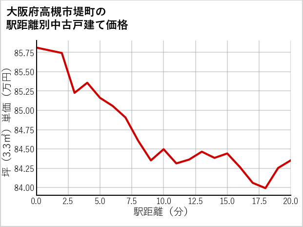 大阪府高槻市堤町の徒歩距離別の中古戸建て坪単価